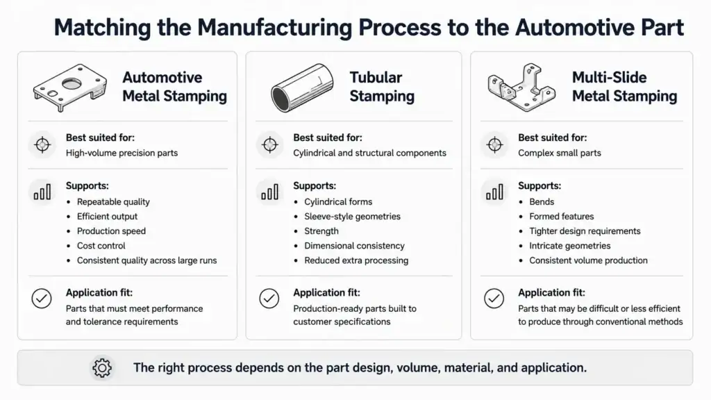 matching the manufacturing process to the automotive part