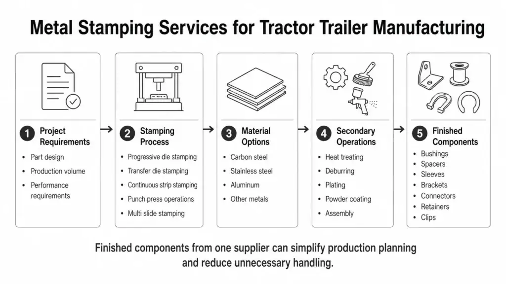 metal stamping service for tractor trailer manufacturing