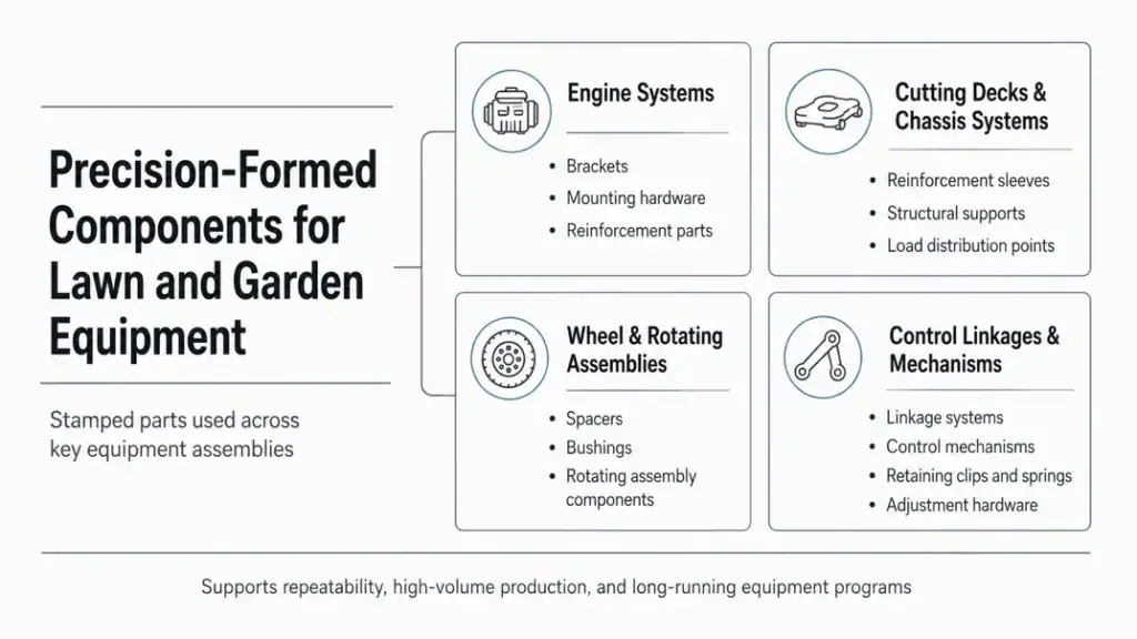 precision formed components for lanw and garden equipment